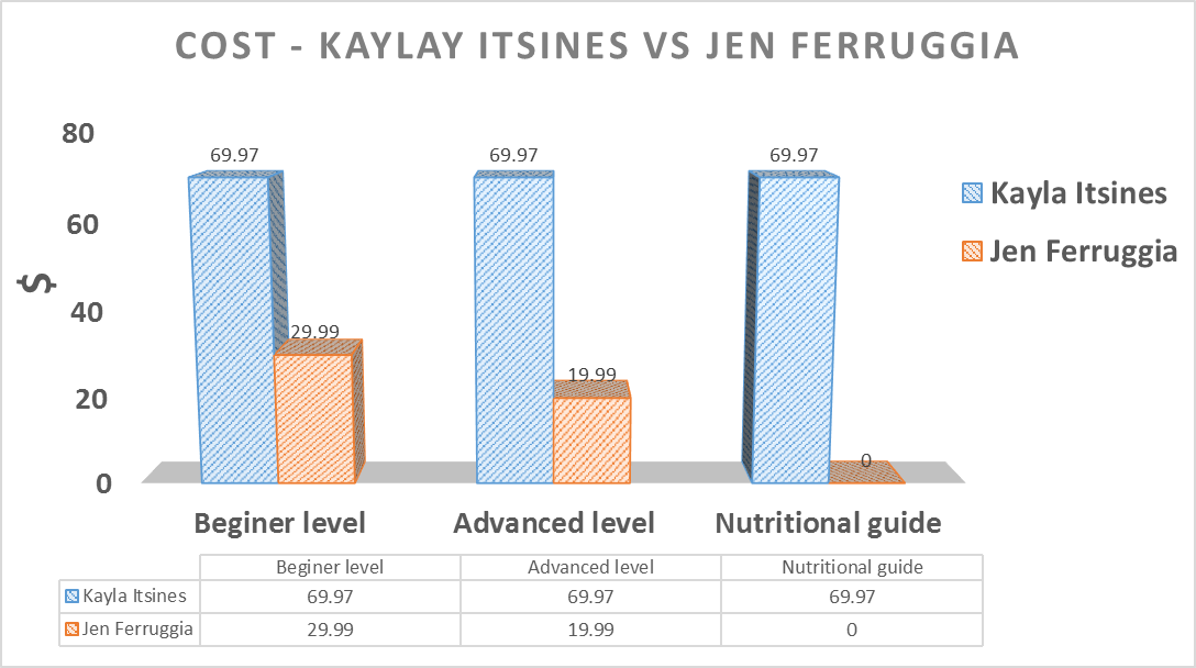 https://www.weightlossreviewshub.com/wp-content/uploads/2015/08/Graph-detailing-the-differences-in-Cost-of-Jen-Ferruggia-and-Kayla-Itsines-bikini-body-program.png