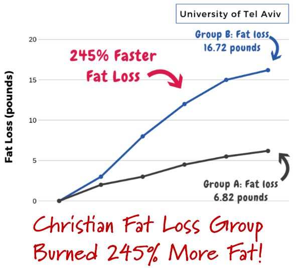 studies on christian fat loss program
